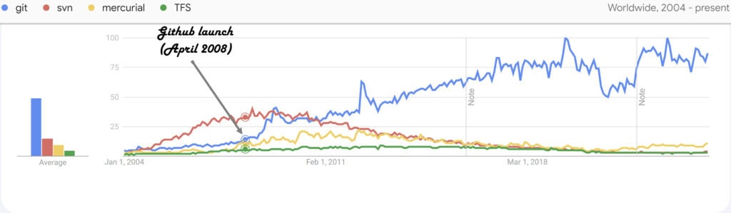 git growth chart